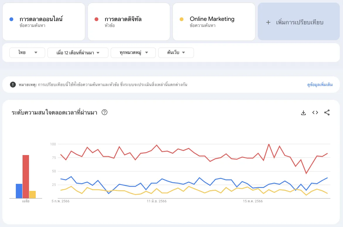 Keyword คืออะไร และควรเลือก Keyword แบบไหน